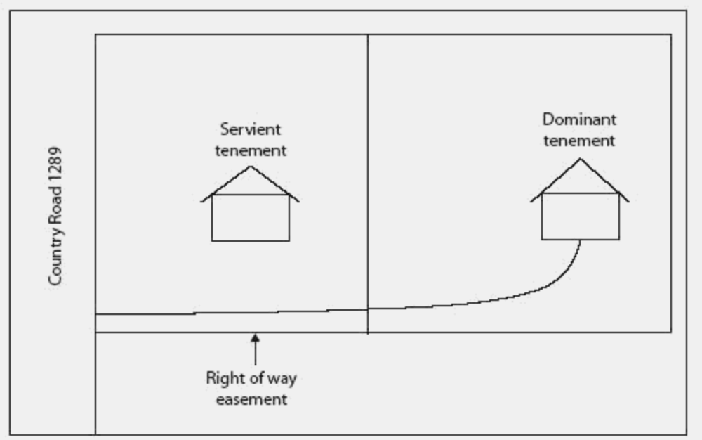 A Guide to Land Right Of Way and Easements